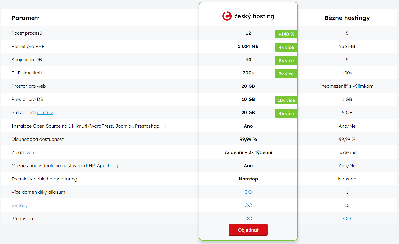 Cesky Hosting Parametry