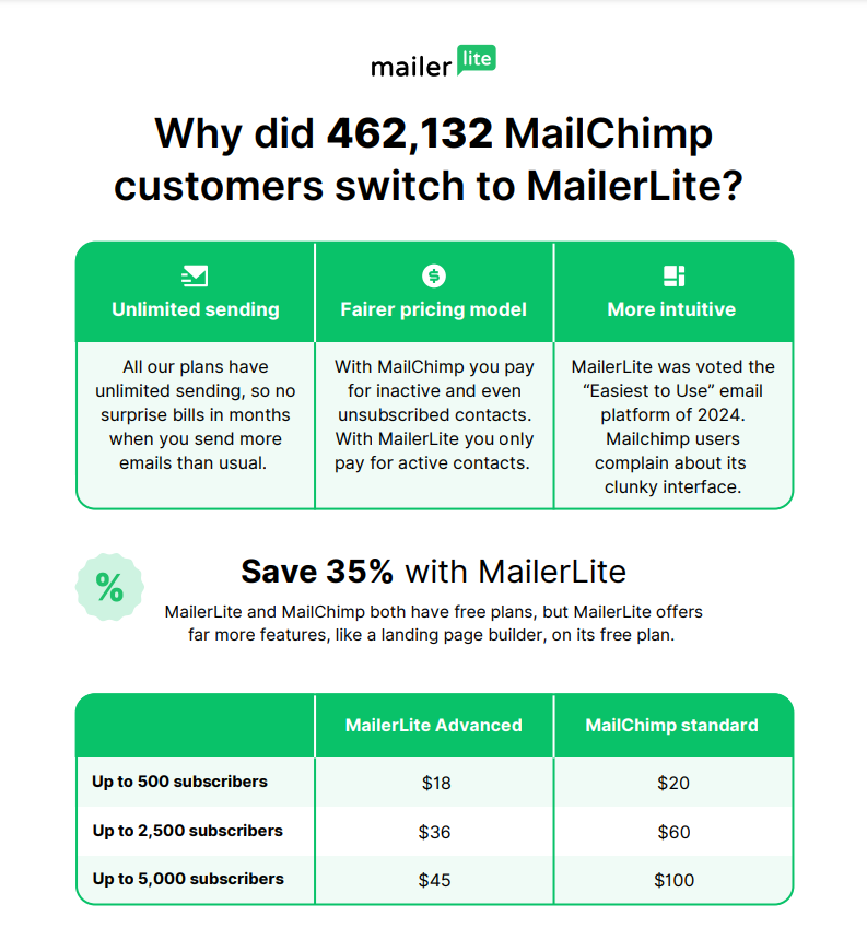 Mailerlite Vs Mailchimp