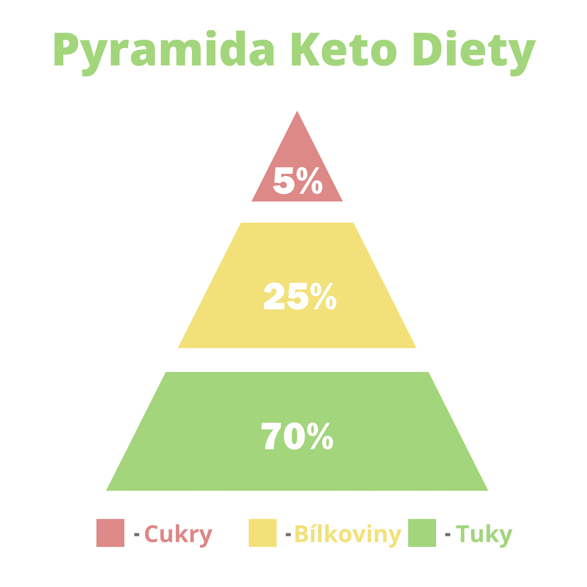 Pyramida Keto Diety