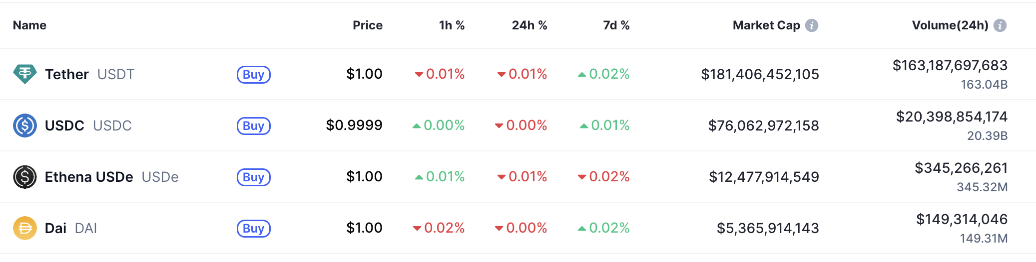 Dai Volume A Market Cap