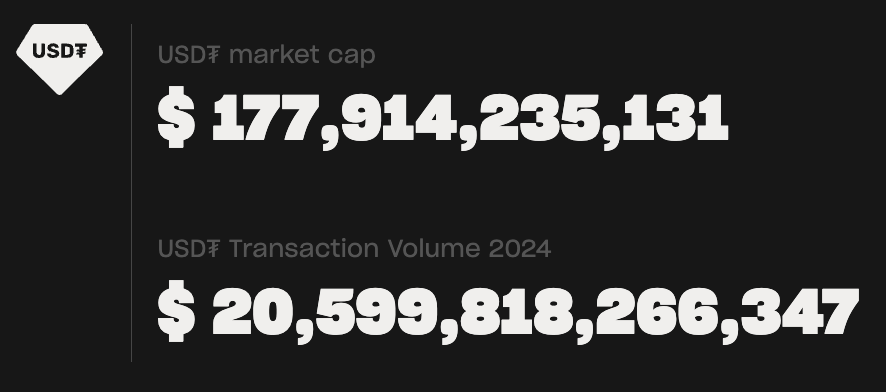 Tether Kapitalizace